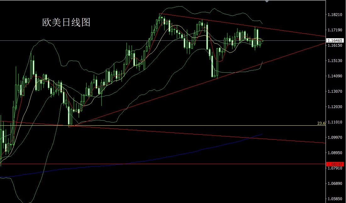 European and American daily charts